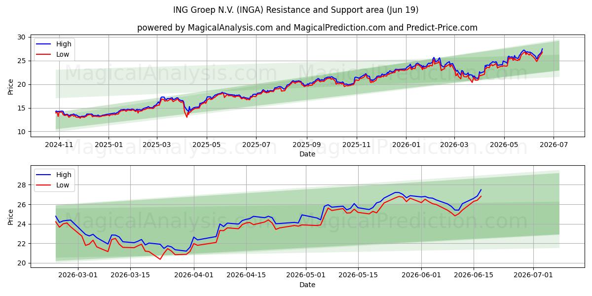  ING Groep N.V. (INGA) Support and Resistance area (18 Jun) 