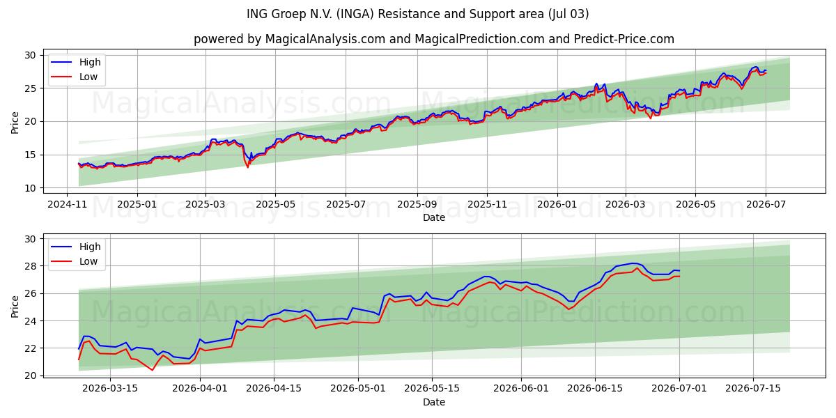  ING Groep N.V. (INGA) Support and Resistance area (02 Jul) 