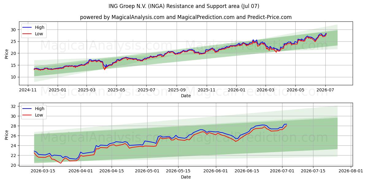  ING Groep N.V. (INGA) Support and Resistance area (06 Jul) 