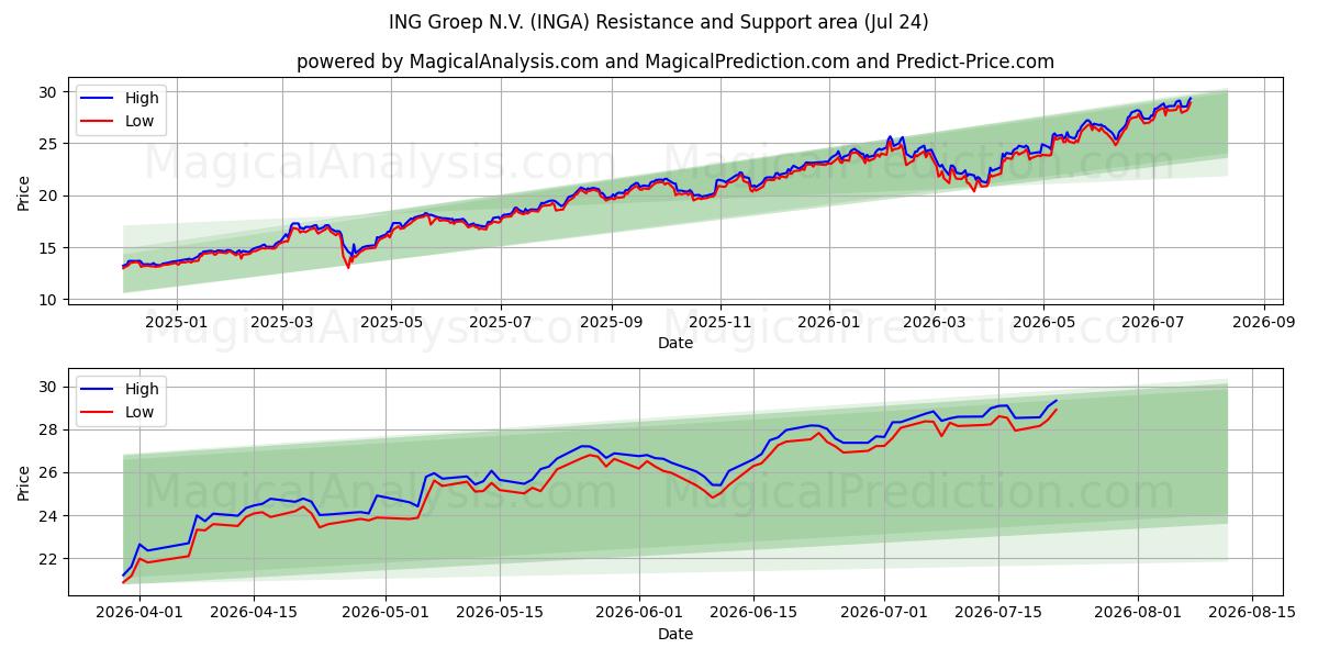 ING Groep N.V. (INGA) Support and Resistance area (23 Jul) 
