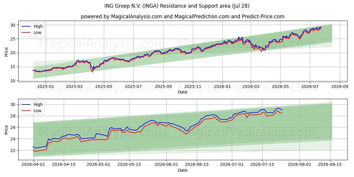  ING Groep N.V. (INGA) Support and Resistance area (27 Jul) 