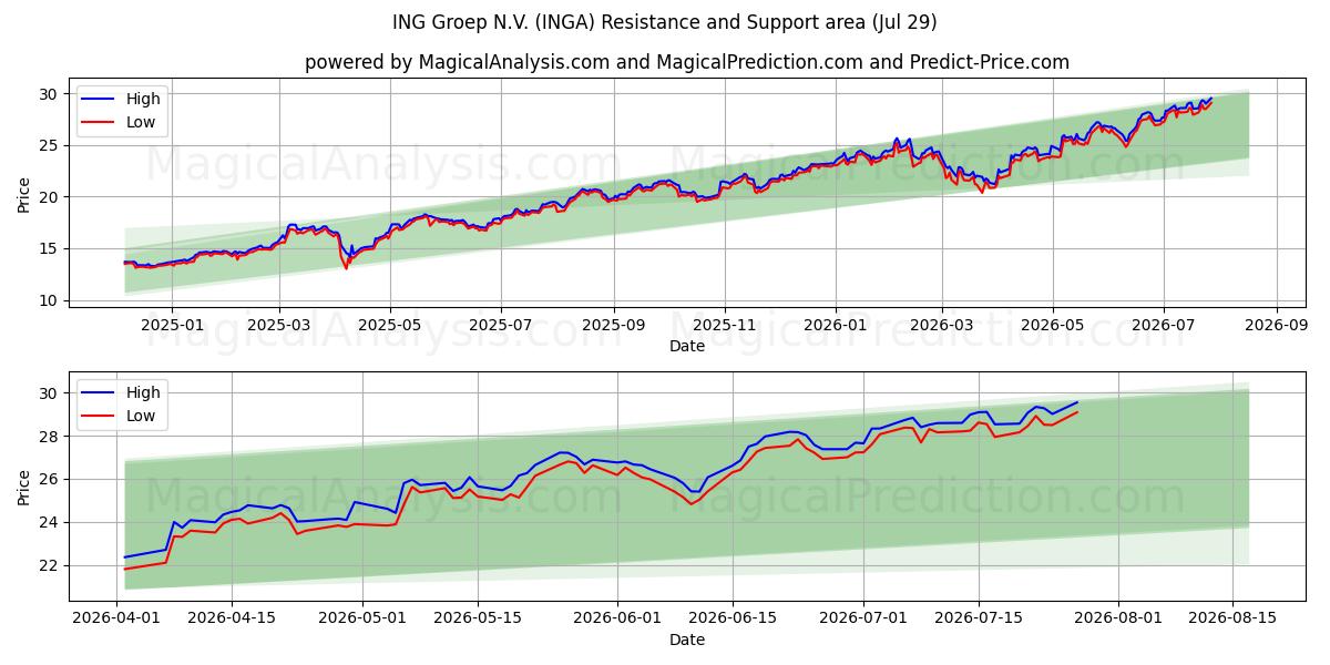  ING Groep N.V. (INGA) Support and Resistance area (28 Jul) 