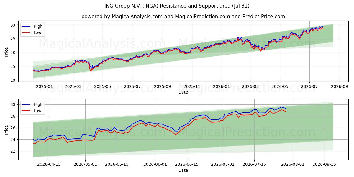  ING Groep N.V. (INGA) Support and Resistance area (30 Jul) 