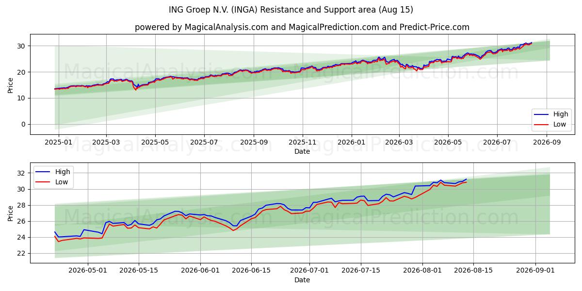  ING Groep N.V. (INGA) Support and Resistance area (13 Aug) 