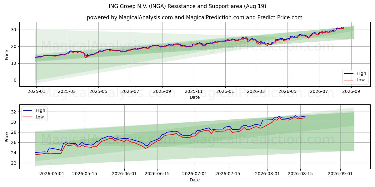  ING Groep N.V. (INGA) Support and Resistance area (18 Aug) 