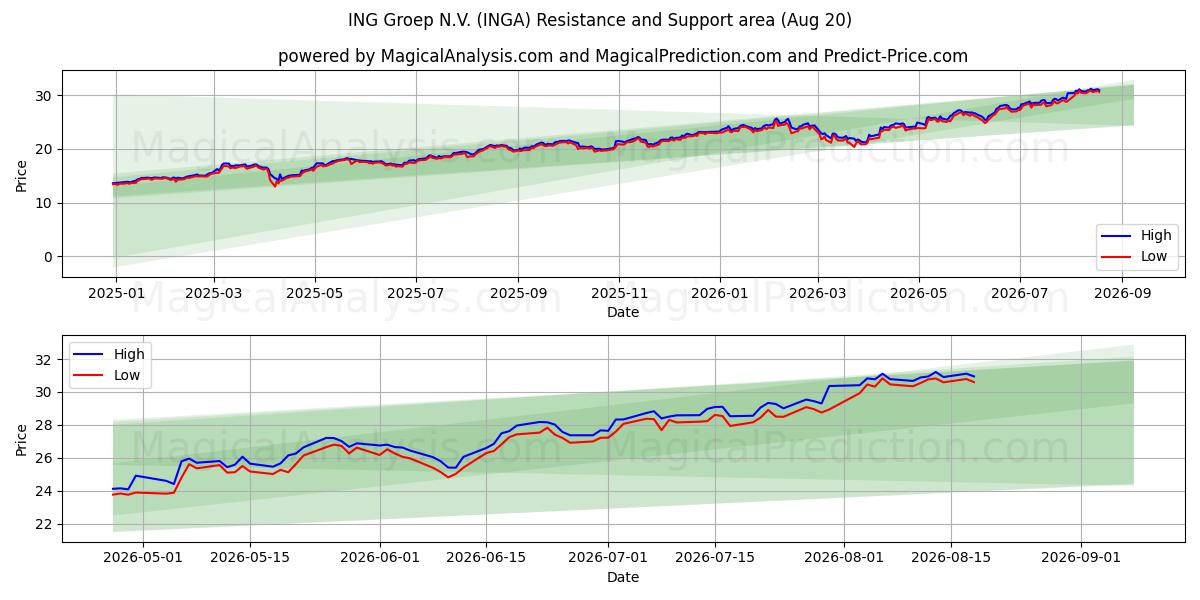  ING Groep N.V. (INGA) Support and Resistance area (19 Aug) 