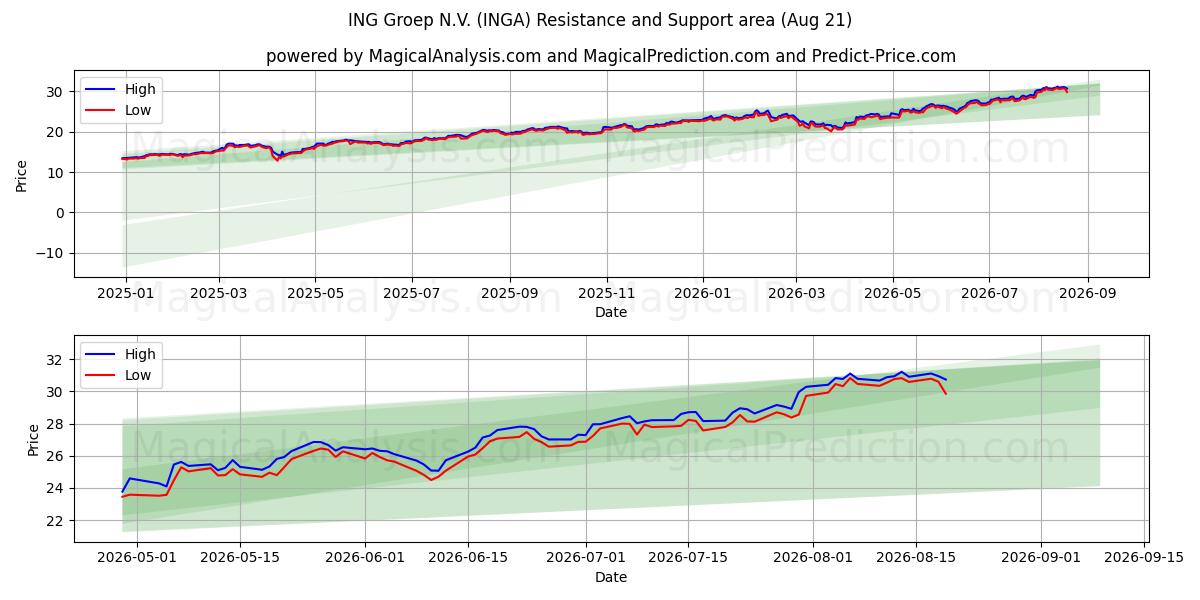  ING Groep N.V. (INGA) Support and Resistance area (20 Aug) 