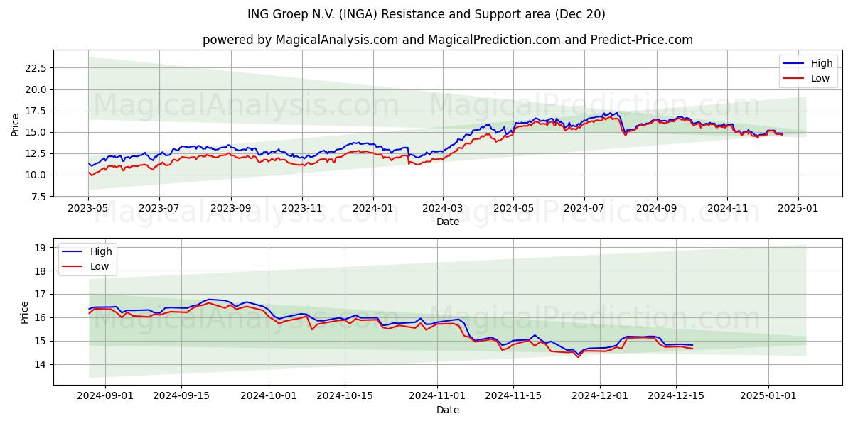  ING Groep N.V. (INGA) Support and Resistance area (20 Dec) 