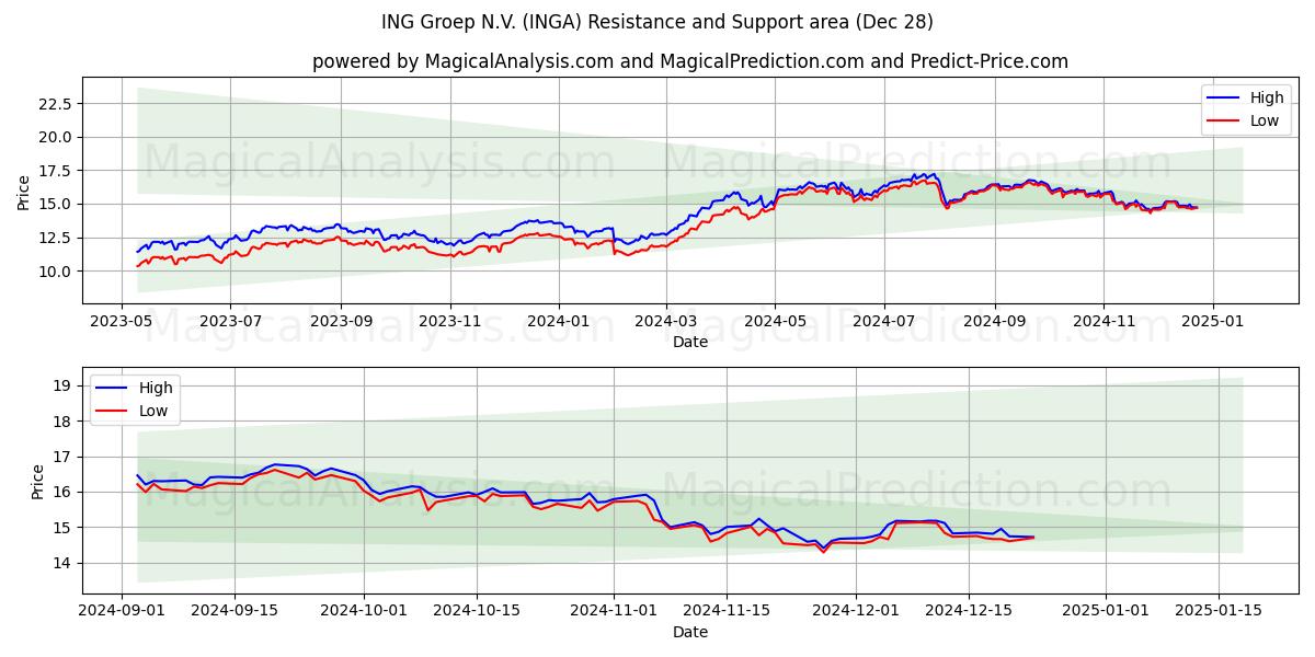  ING Groep N.V. (INGA) Support and Resistance area (28 Dec) 