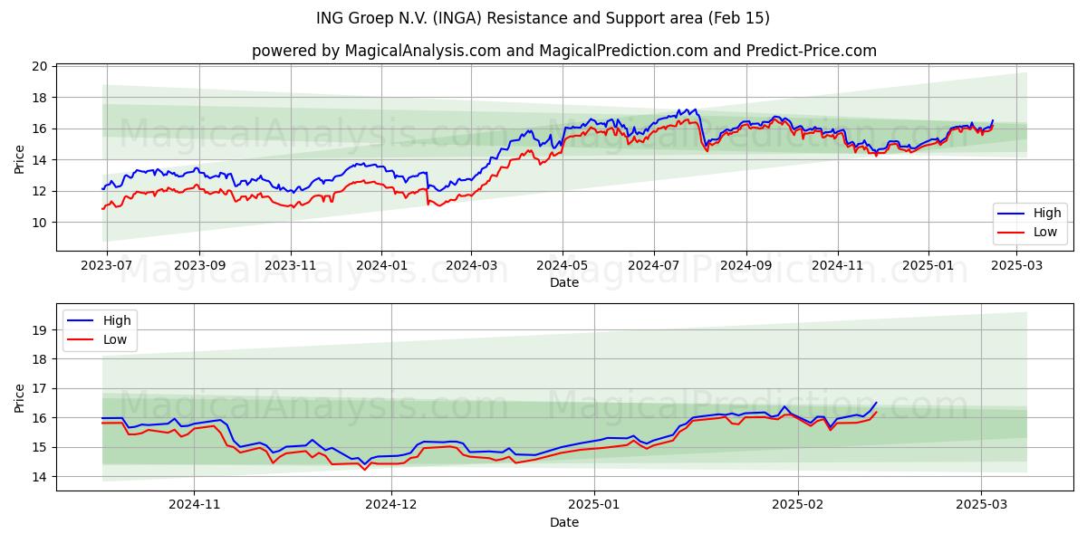  ING Groep N.V. (INGA) Support and Resistance area (04 Feb) 