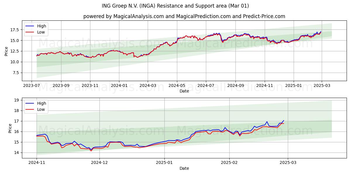  ING Groep N.V. (INGA) Support and Resistance area (01 Mar) 