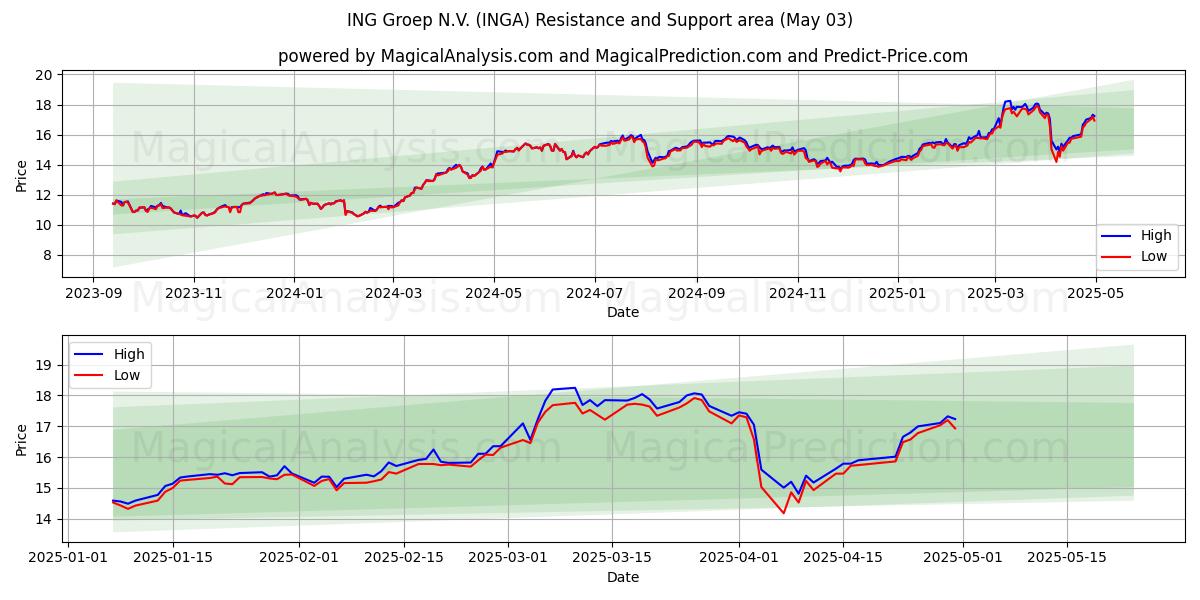 ING Groep N.V. (INGA) Support and Resistance area (03 May) ING Groep N.V. (INGA) Support and Resistance area (03 May)