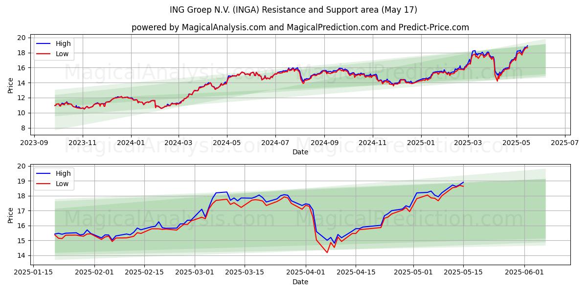  ING Groep N.V. (INGA) Support and Resistance area (17 May) 