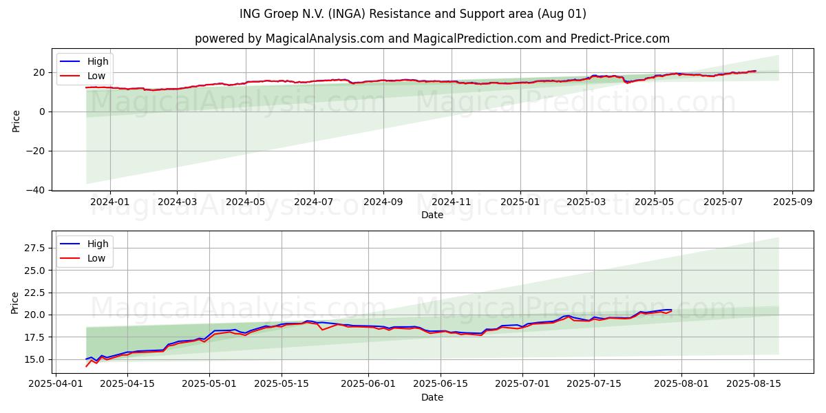  ING Groep N.V. (INGA) Support and Resistance area (29 Jul) 