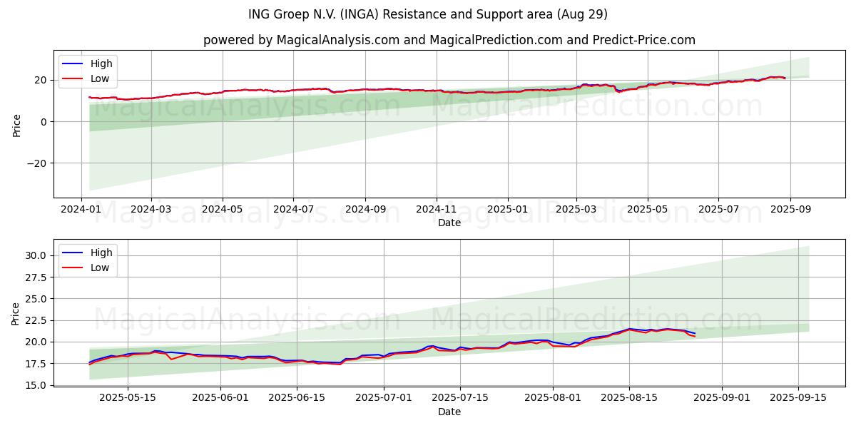 ING Groep N.V. (INGA) Support and Resistance area (28 Aug) 