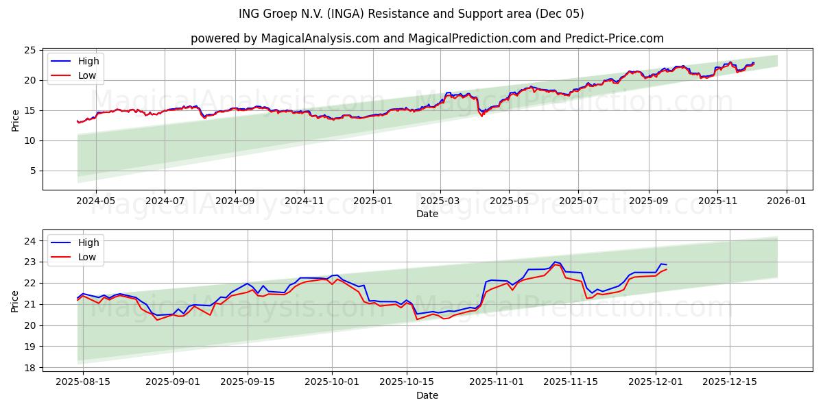  ING Groep N.V. (INGA) Support and Resistance area (04 Dec) 