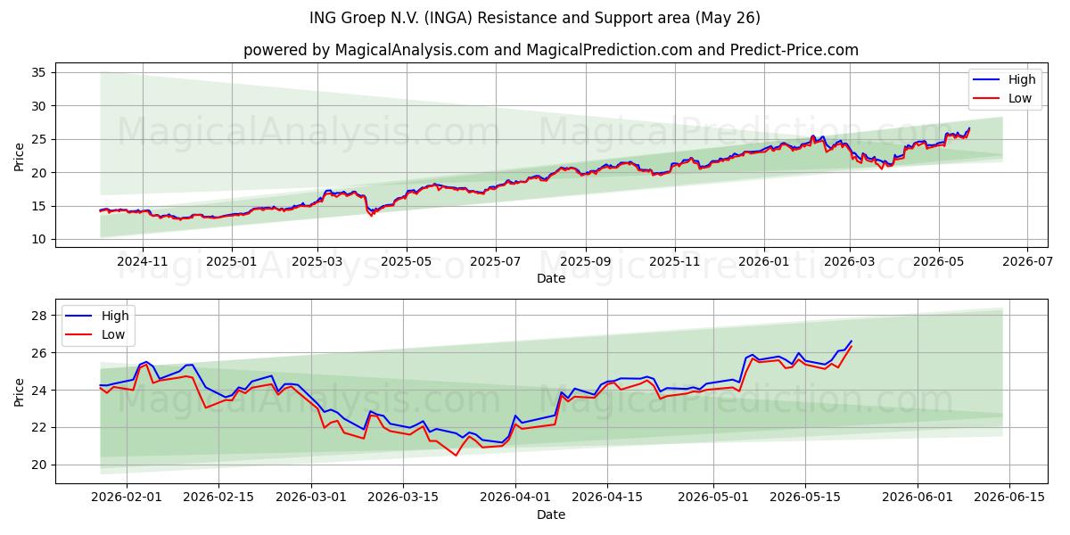  ING Groep N.V. (INGA) Support and Resistance area (25 May) 