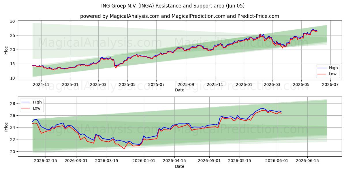  ING Groep N.V. (INGA) Support and Resistance area (04 Jun) 