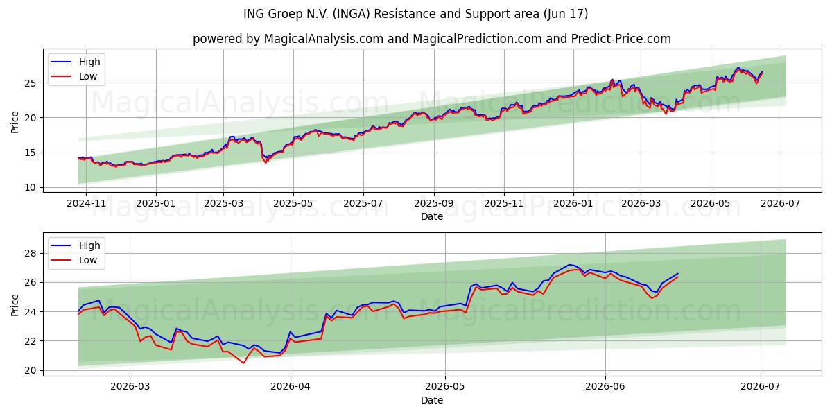  ING Groep N.V. (INGA) Support and Resistance area (16 Jun) 