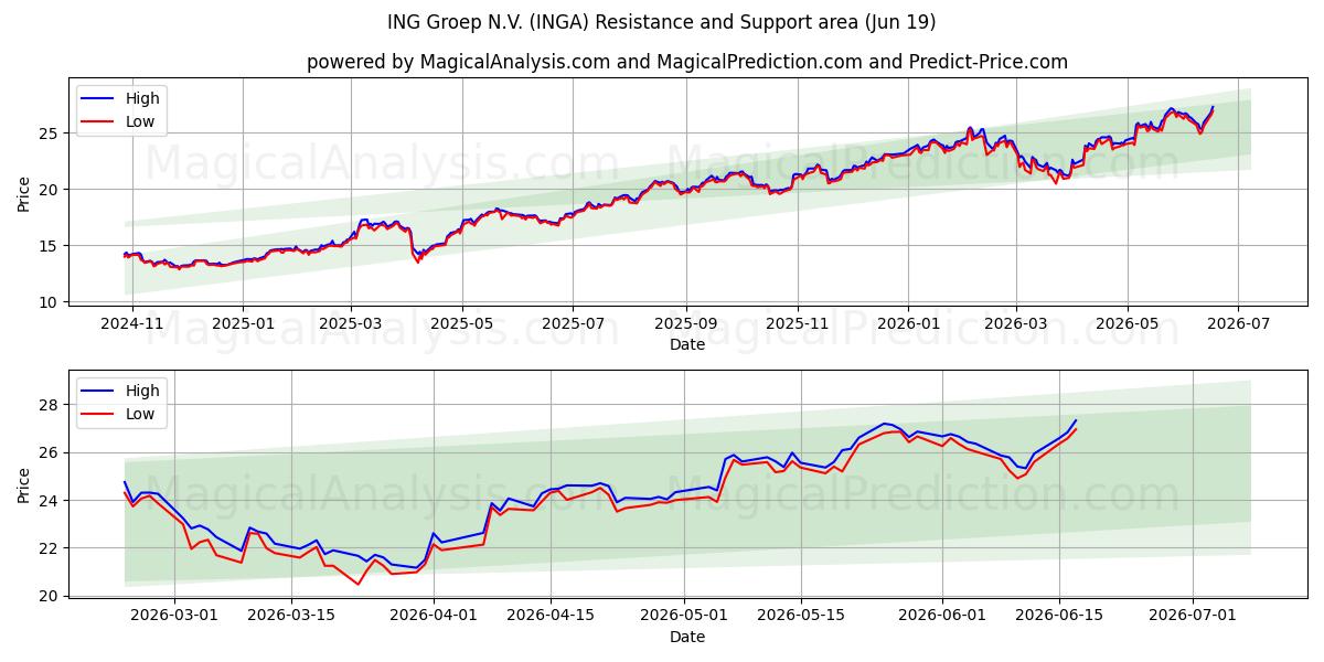  ING Groep N.V. (INGA) Support and Resistance area (18 Jun) 