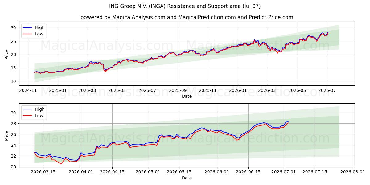  ING Groep N.V. (INGA) Support and Resistance area (06 Jul) 