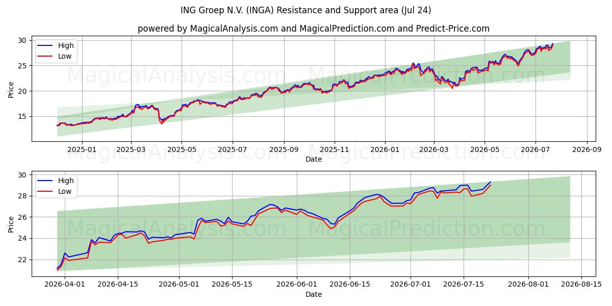  ING Groep N.V. (INGA) Support and Resistance area (23 Jul) 