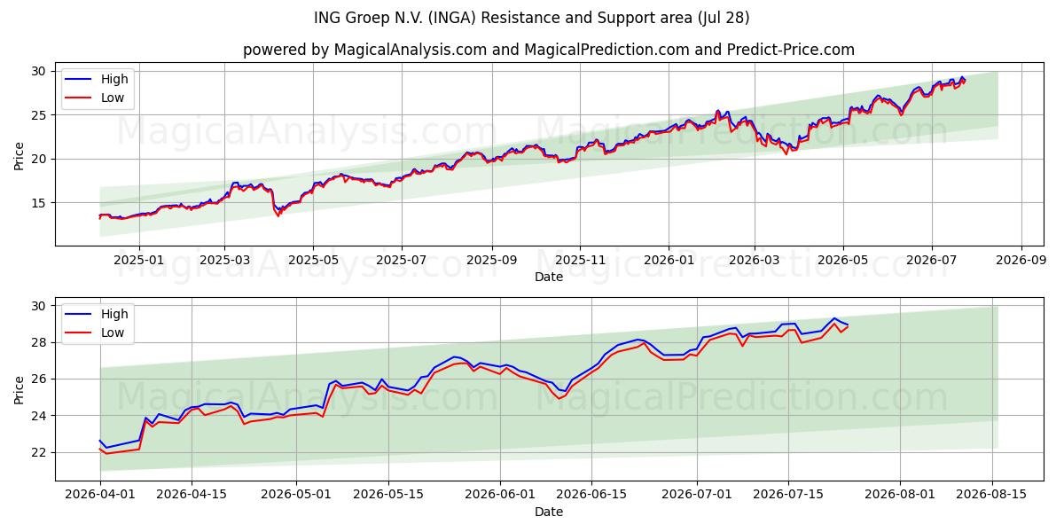  ING Groep N.V. (INGA) Support and Resistance area (27 Jul) 