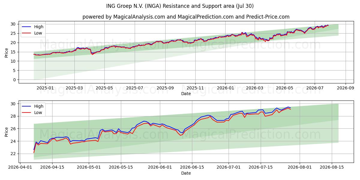  ING Groep N.V. (INGA) Support and Resistance area (29 Jul) 