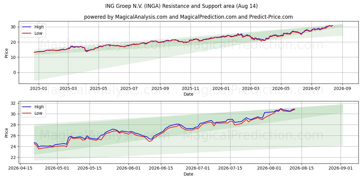  ING Groep N.V. (INGA) Support and Resistance area (13 Aug) 