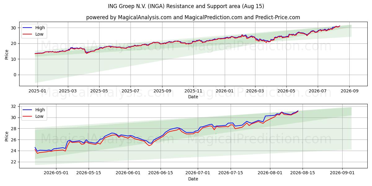  ING Groep N.V. (INGA) Support and Resistance area (14 Aug) 
