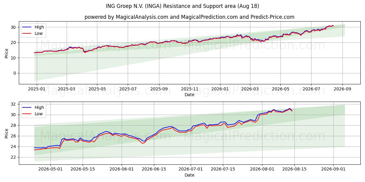  ING Groep N.V. (INGA) Support and Resistance area (17 Aug) 