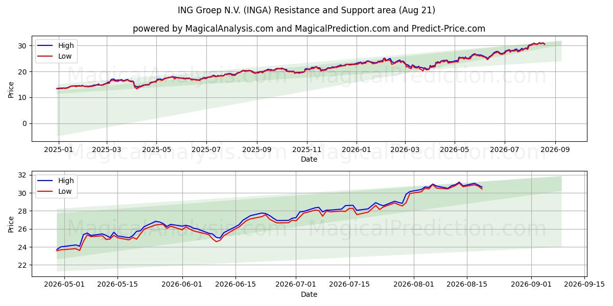  ING Groep N.V. (INGA) Support and Resistance area (19 Aug) 