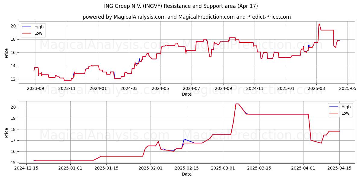  ING Groep N.V. (INGVF) Support and Resistance area (17 Apr) 
