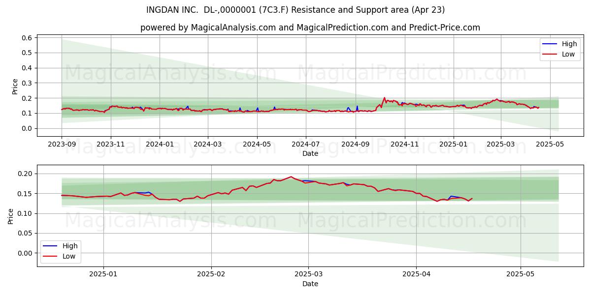  INGDAN INC.  DL-,0000001 (7C3.F) Support and Resistance area (23 Apr) 