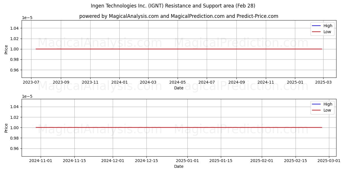 Ingen Technologies Inc. (IGNT) Support and Resistance area (14 Mar) 