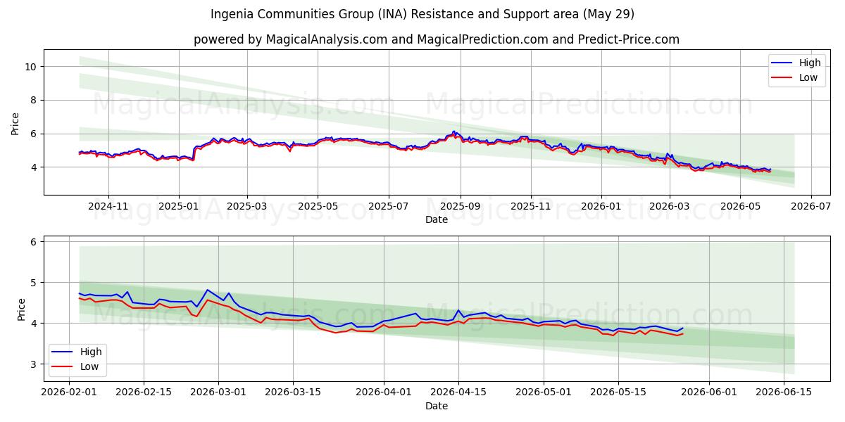  Ingenia Communities Group (INA) Support and Resistance area (28 May) 