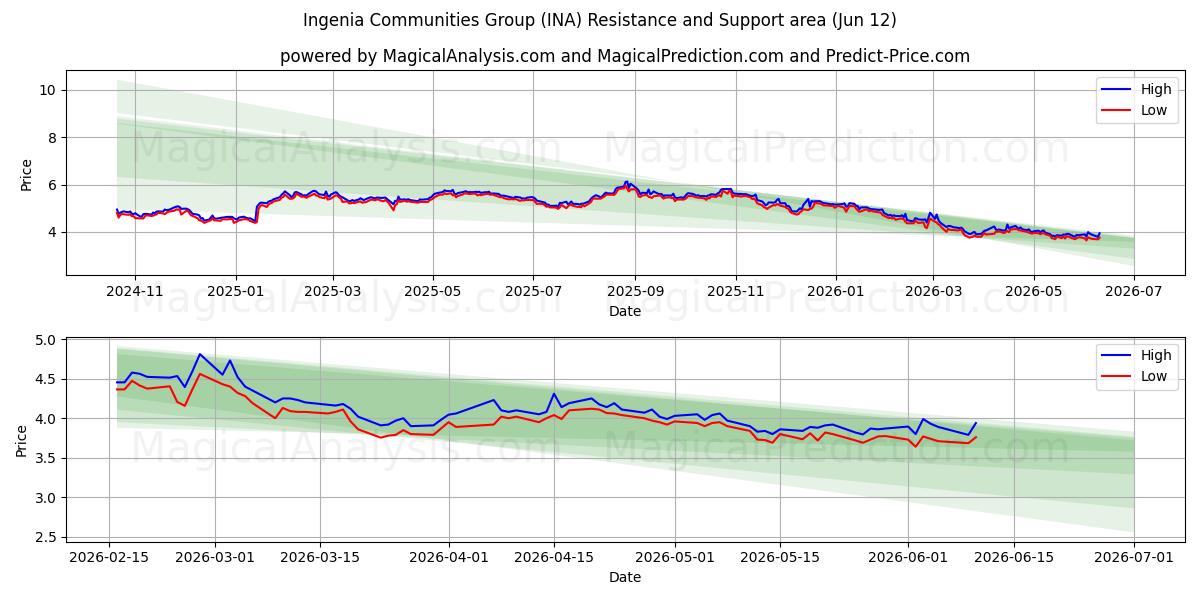 Ingenia Communities Group (INA) Support and Resistance area (11 Jun) 