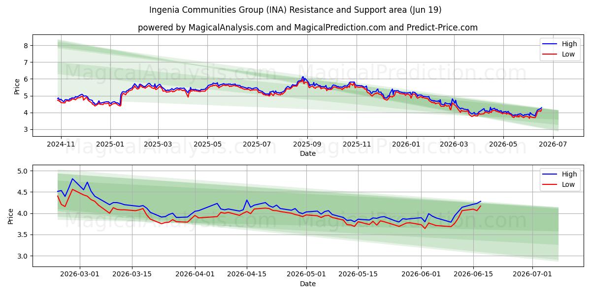  Ingenia Communities Group (INA) Support and Resistance area (18 Jun) 