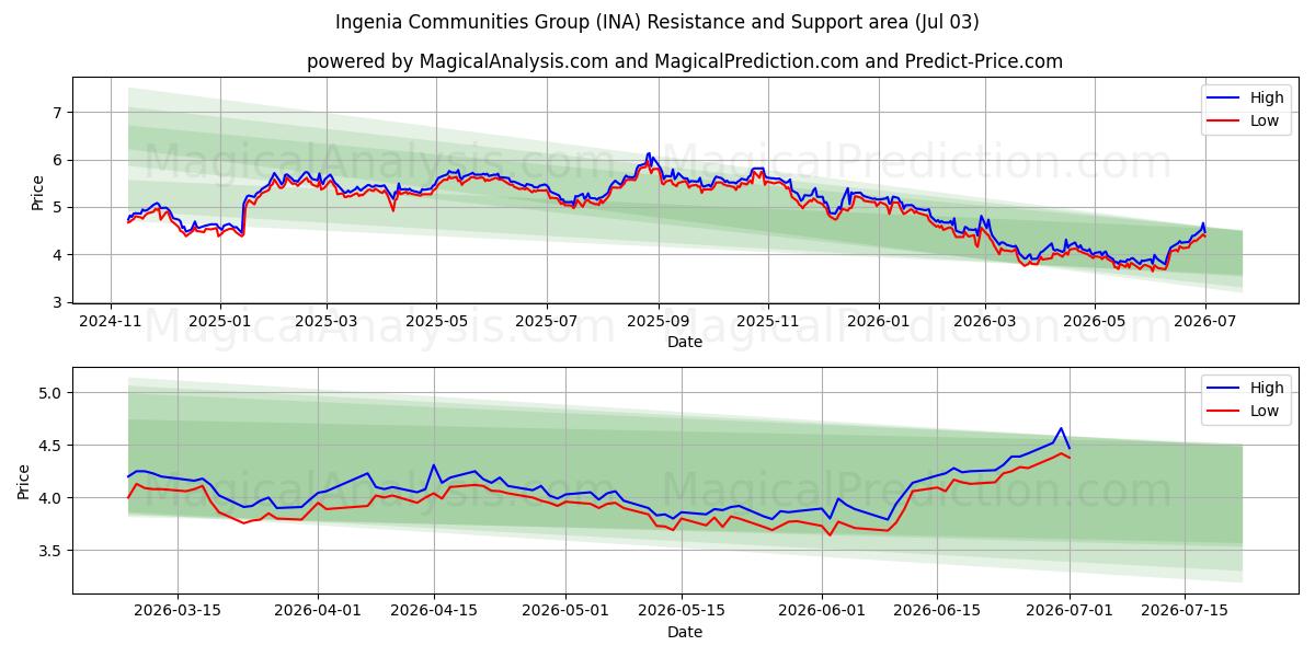  Ingenia Communities Group (INA) Support and Resistance area (02 Jul) 