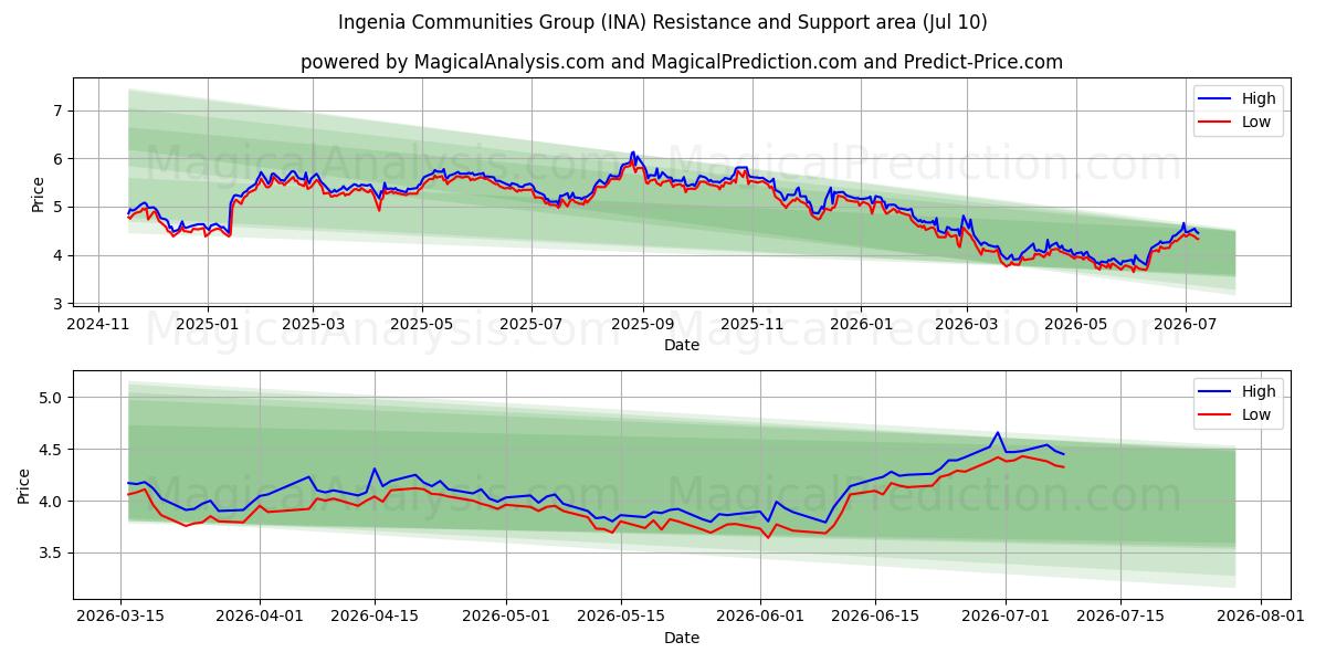  Ingenia Communities Group (INA) Support and Resistance area (09 Jul) 
