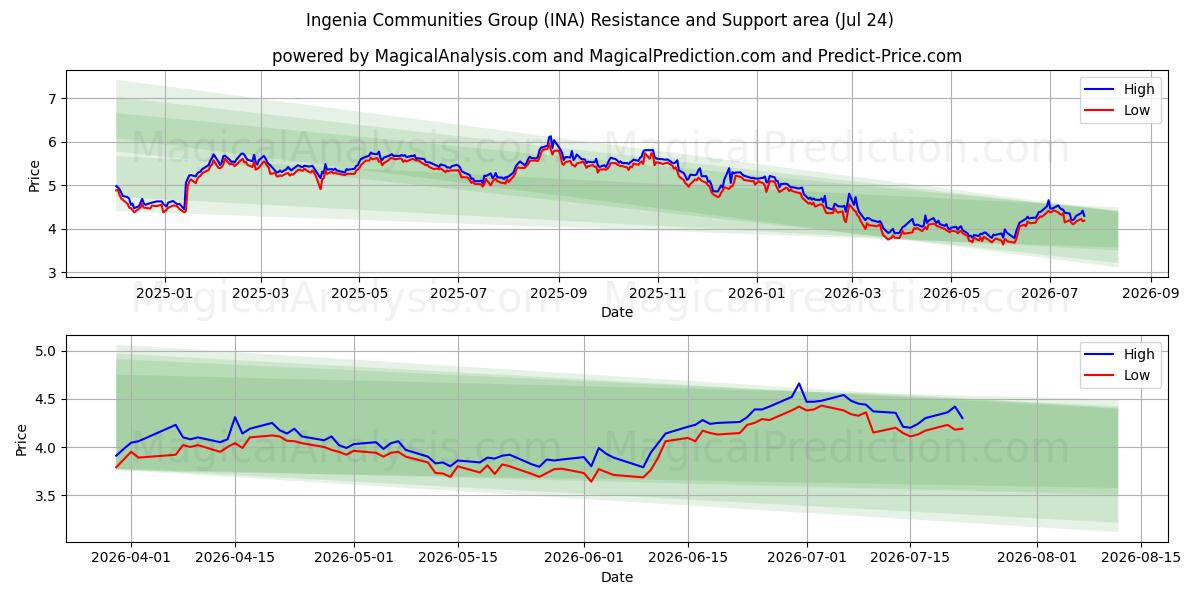  Ingenia Communities Group (INA) Support and Resistance area (23 Jul) 