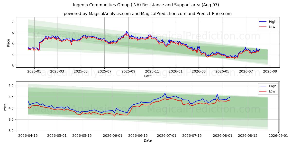  Ingenia Communities Group (INA) Support and Resistance area (06 Aug) 