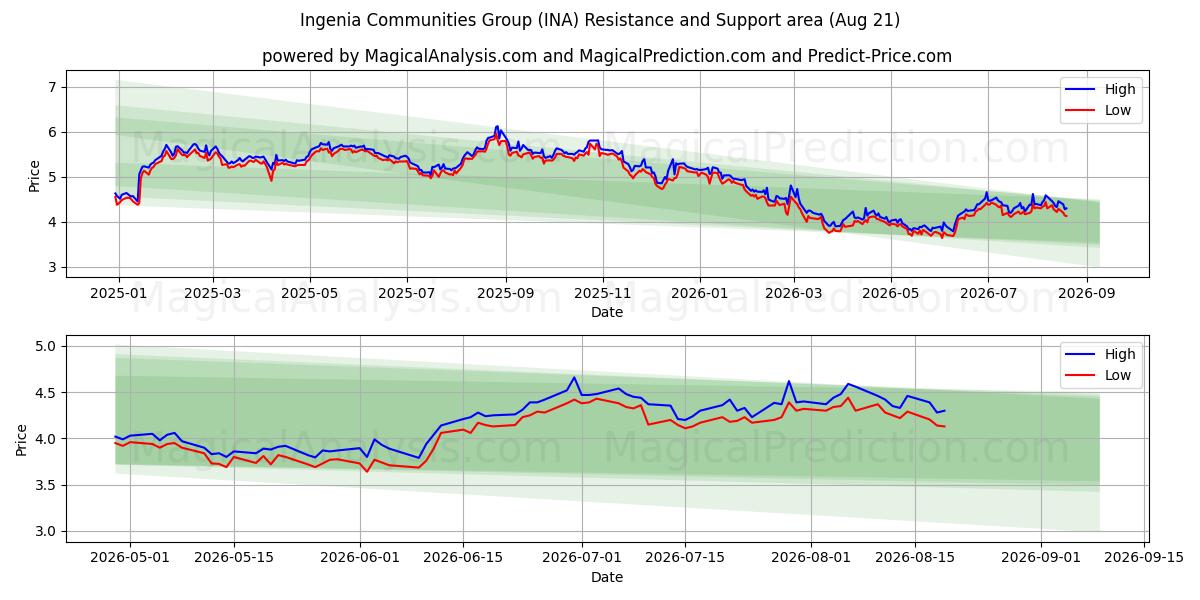  Ingenia Communities Group (INA) Support and Resistance area (20 Aug) 