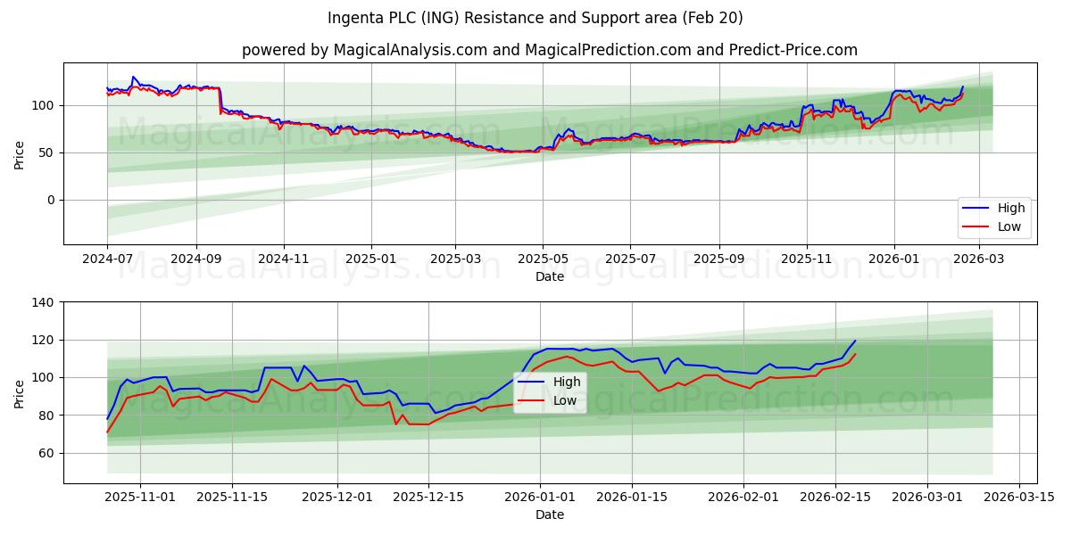  Ingenta PLC (ING) Support and Resistance area (19 Feb) 