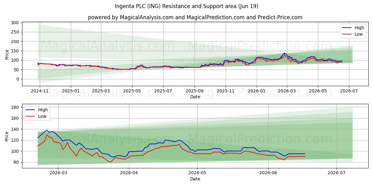 Ingenta PLC (ING) Support and Resistance area (18 Jun) 