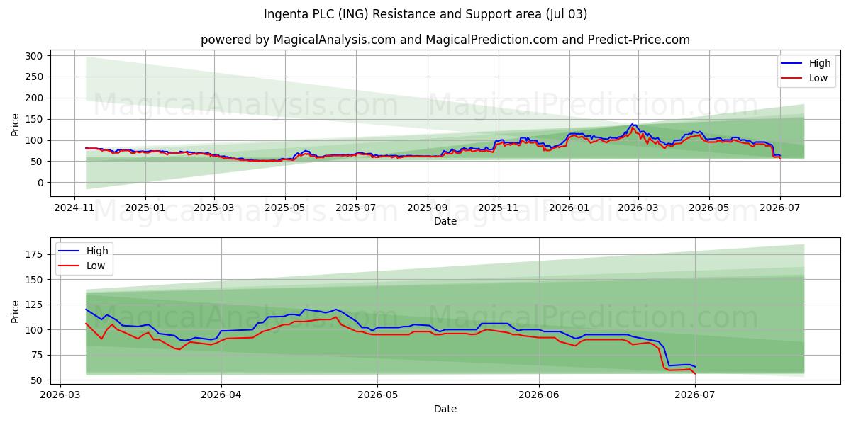  Ingenta PLC (ING) Support and Resistance area (02 Jul) 