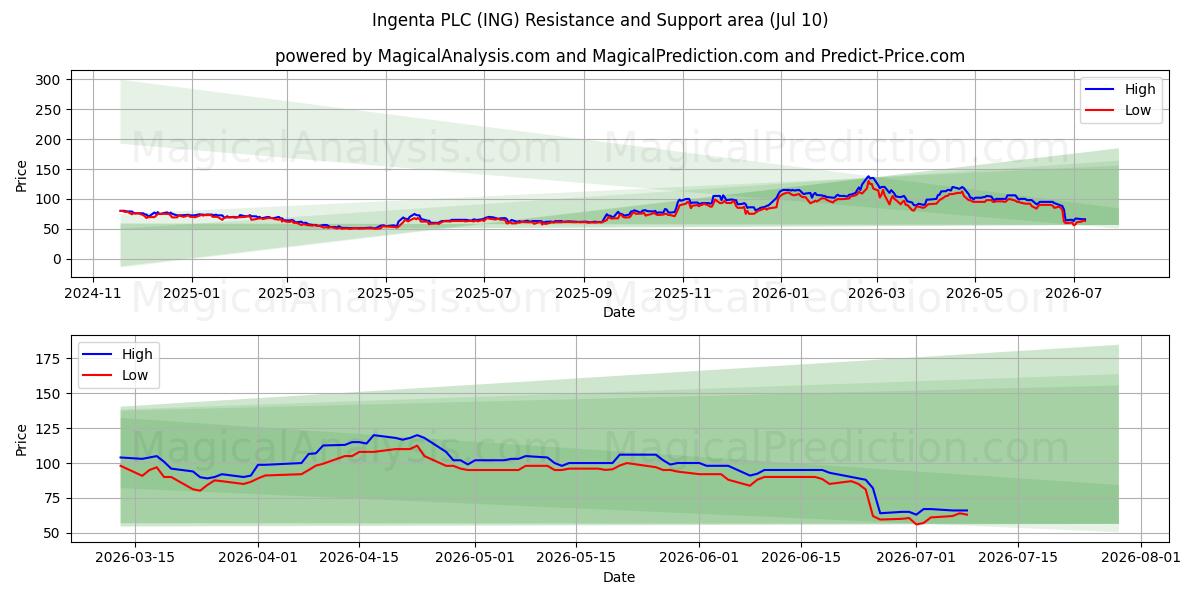  Ingenta PLC (ING) Support and Resistance area (09 Jul) 