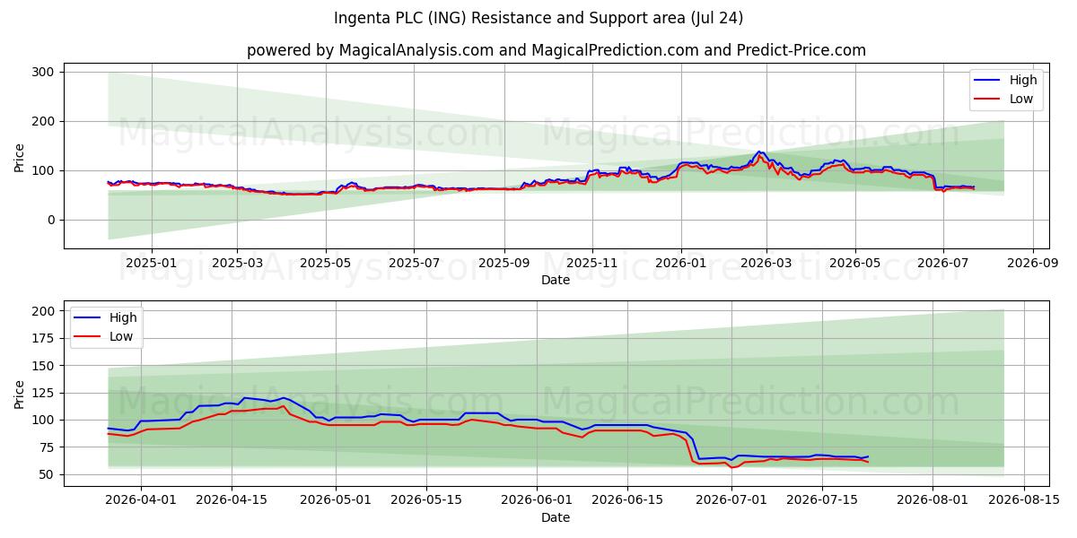  Ingenta PLC (ING) Support and Resistance area (23 Jul) 