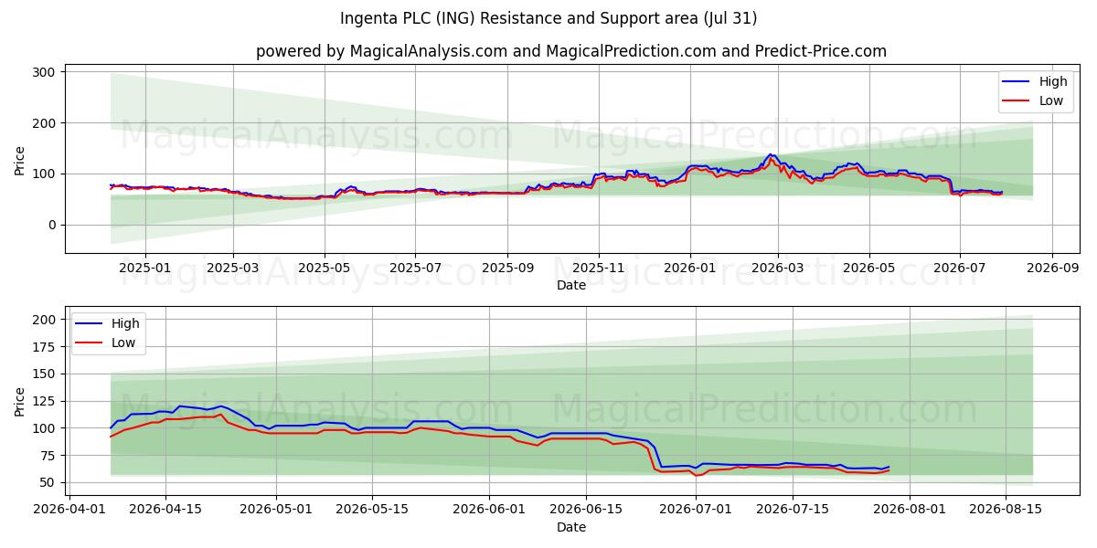  Ingenta PLC (ING) Support and Resistance area (30 Jul) 