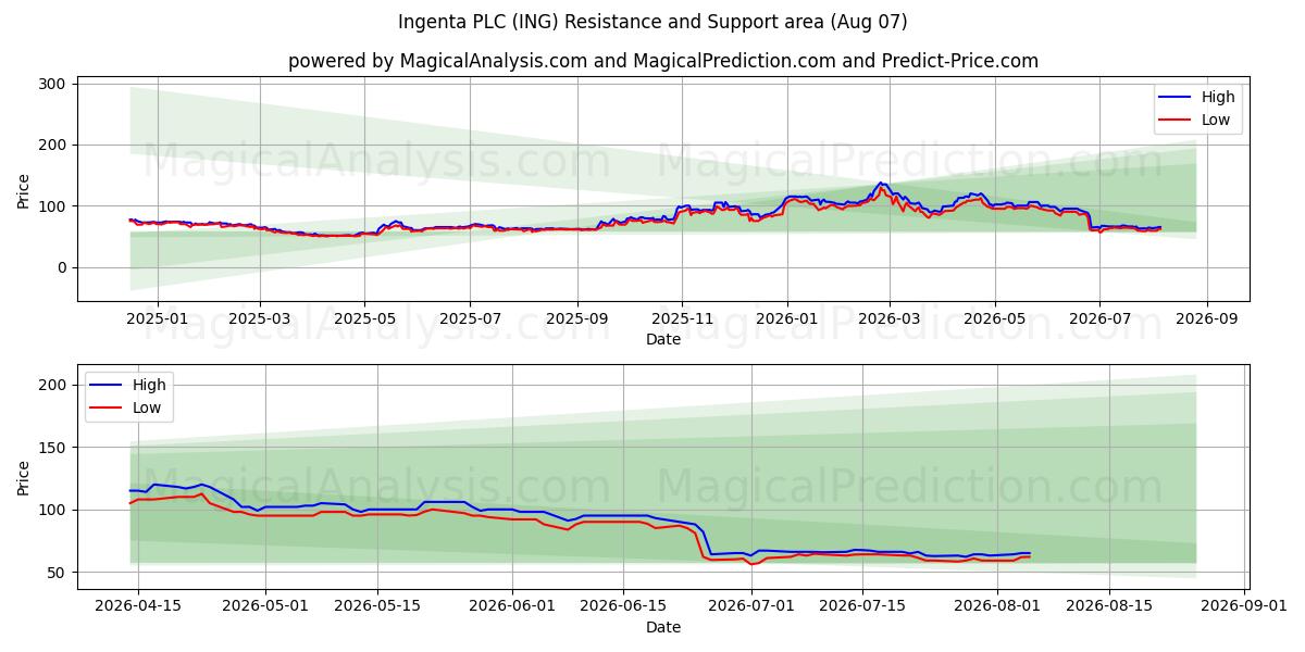  Ingenta PLC (ING) Support and Resistance area (06 Aug) 